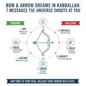 חלום על חץ וקשת לפי הקבלה